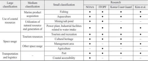 Table 5.  The case study on the classification of socio-economic sensitive resources in South Korea Classification of socio-economic