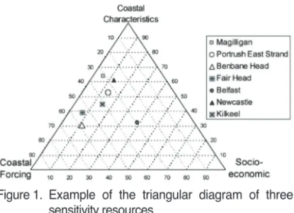 Figure 2.  Example of socio-economic vulnerability assessment Source: Fattal et al. 2010.