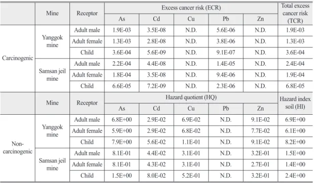 Table 10.  Carcinogenic and non-carcinogenic risk for heavy metals