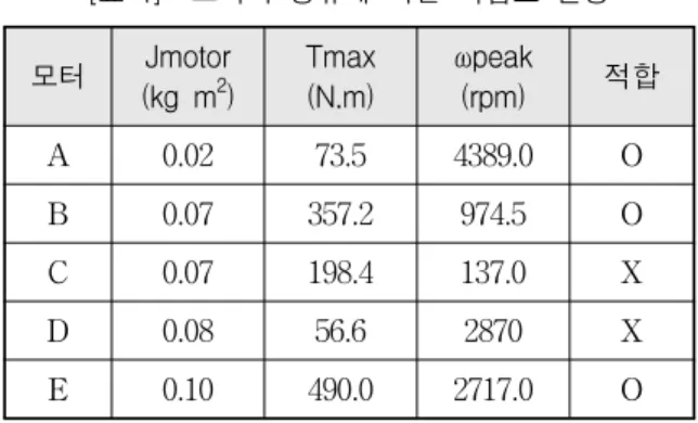 [표  1]    모터의  종류에  따른  적합도  판정 모터 Jmotor (kg  m 2 ) Tmax(N.m) ωpeak(rpm) 적합 A 0.02 73.5 4389.0 O B 0.07 357.2 974.5 O C 0.07 198.4 137.0 X D 0.08 56.6 2870 X E 0.10 490.0 2717.0 O     유도  과정에서  알  수  있듯이  부하  곡선은  모터의  특성은  배재되어  있기  때문에  모터  종류에  상관없이  동