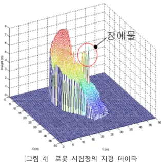 [그림  3]    매니퓰레이터  요구  성능  해석  결과