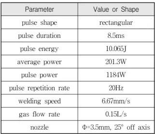[그림  4]    Temperature-dependent  material  properties  (conductivity) YAG  레이저용접기로  용접시편을  구성하였다