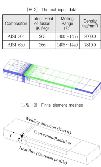 [표  2]    Thermal  input  data
