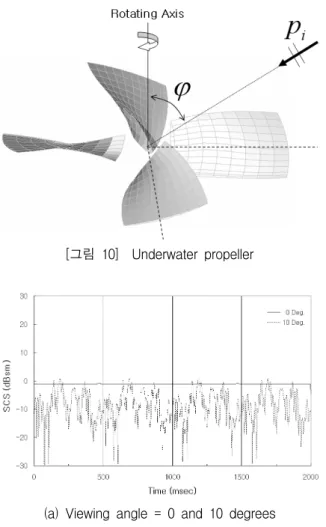 [그림  12]    Contour  and  waterfall  plots  of  the  sonar  cross  section  spectra  for  the  underwater  propeller
