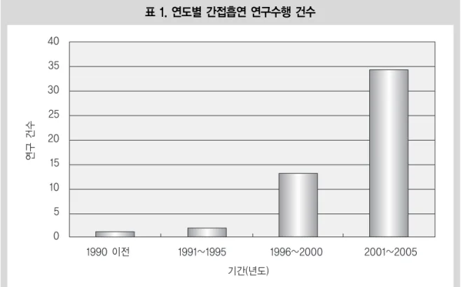 표 1. 연도별 간접흡연 연구수행 건수