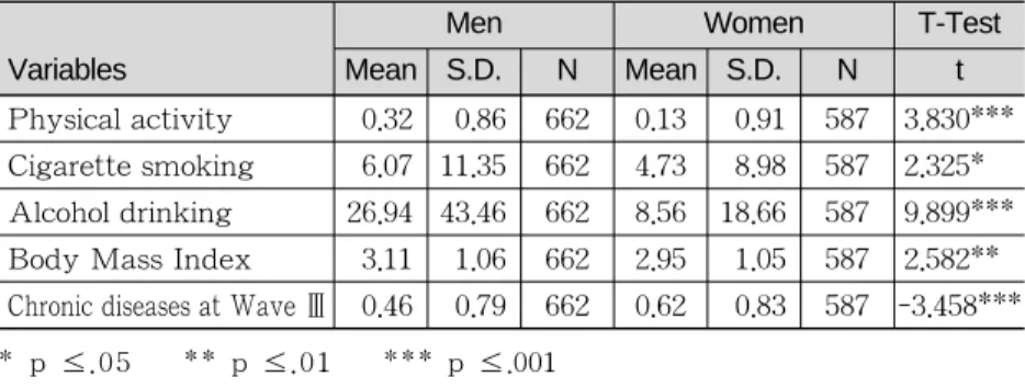Table 3. Means and Standard Deviations for Variables by Gender