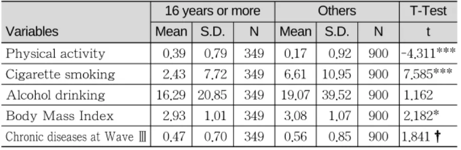 Table 6. Means and Standard Deviations for Variables by Education: Highest Educated Compared to All Other Education Group