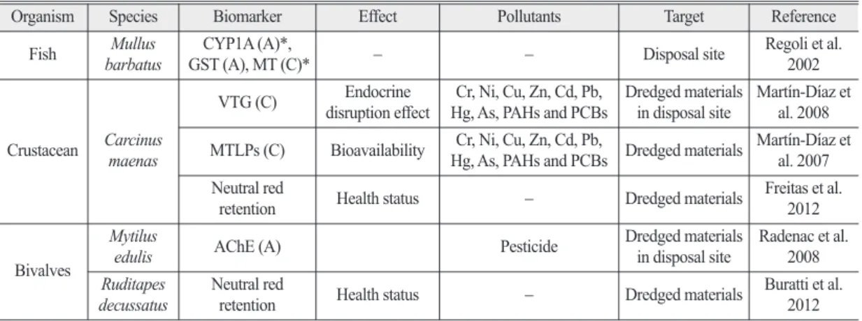 Table 3.  The studies on evaluating pollution and toxicity of dredged material and disposal sites using biomarkers