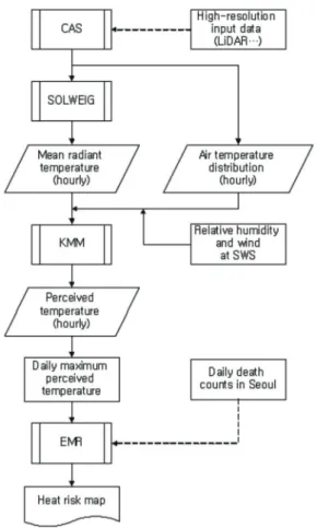 Figure 1.  Component models of BioCAS and its flowchart (Kim et al. 2014)