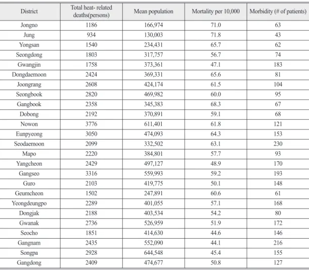 Table 2.  Heat-related mortality from 2004 to 2013 and morbidity from 2006 to 2011 for 25 districts in Seoul District Total heat- related