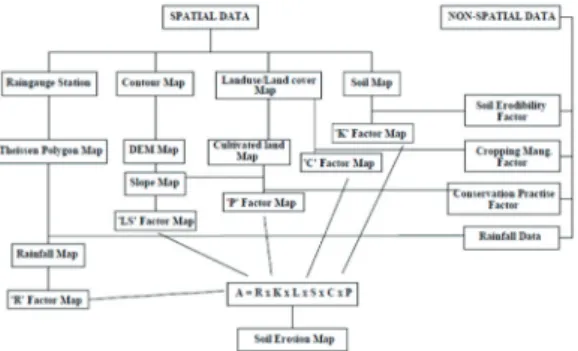 Figure 1. Flow diagram of spatial and non-spatial data for soil erosion map and R, K, LS, C, P factors