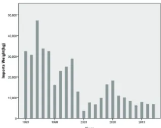 Figure 2.  The comparative ratio of imported nation of alien turtle from 1993 to 2015