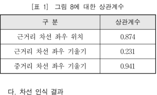 [표  1]    그림  8에  대한  상관계수 구  분 상관계수 근거리  차선  좌우  위치 0.874 근거리  차선  좌우  기울기 0.231 중거리  차선  좌우  기울기 0.941 다