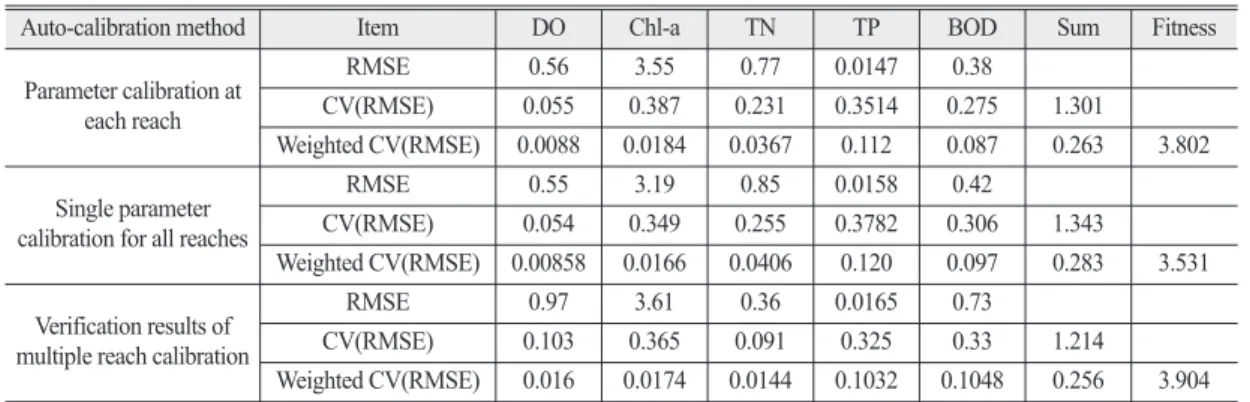 Table 1.  Comparison of CV(RMSE) and fitness between two auto-calibration methods