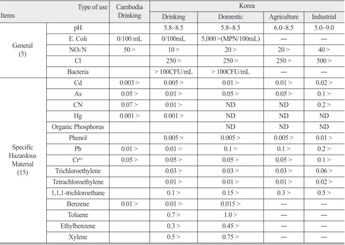 Table 1.  Comparison of Water Quality Standards(WQS) for drinking water (Unit : mg/l) Type of use