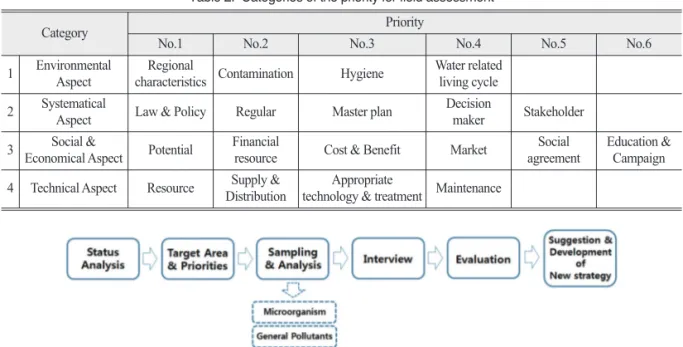 Figure 3.  Procedures of this research Table 2.  Categories of the priority for field assessment