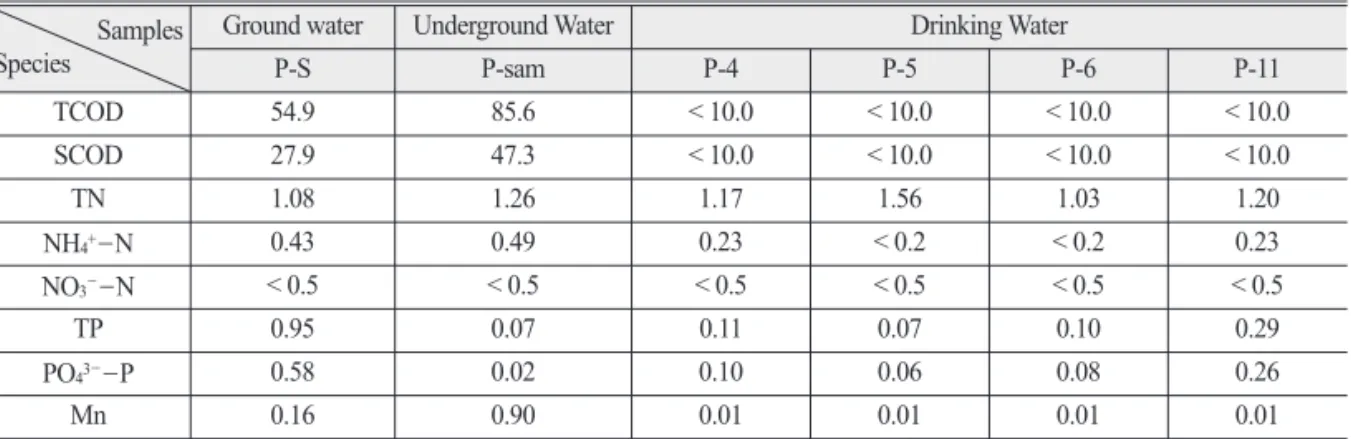 Table 8.  Result of general analysis in Langthle region Samples