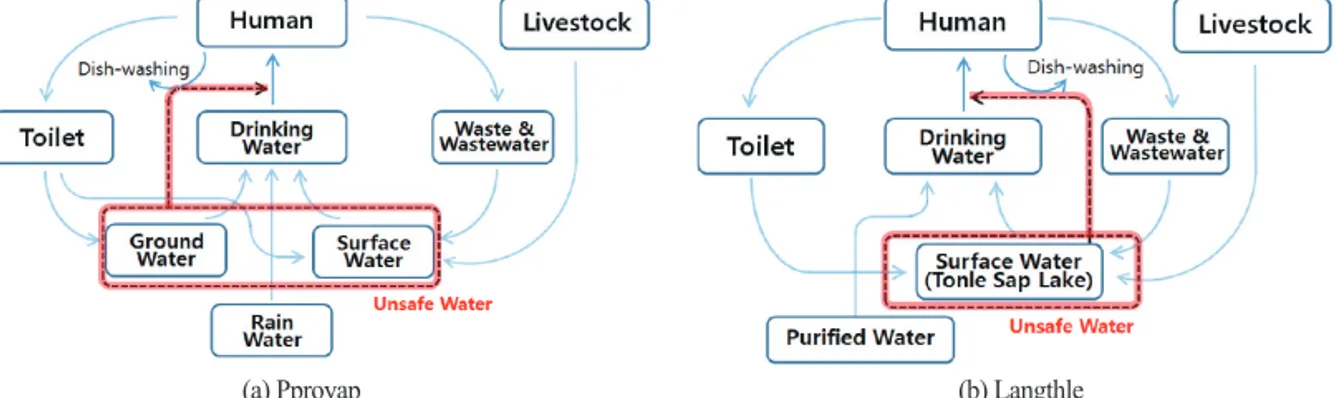 Figure 5.  Cycle of water usage and contamination in research area