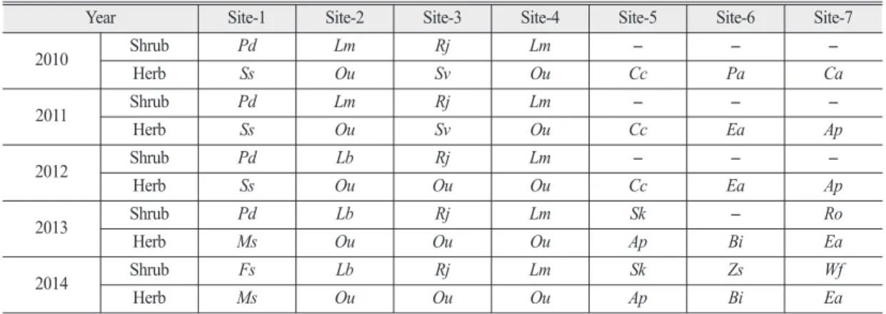 Figure 5.  The change of naturalized plants according to the year