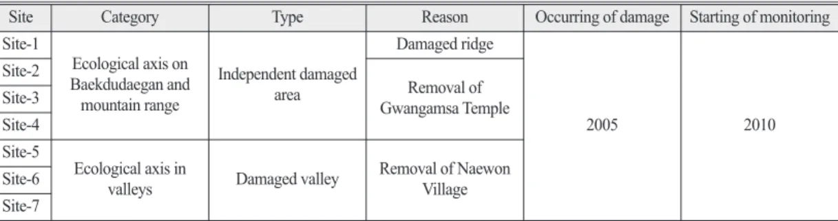 Table 2.  The environmental characteristics of surveyed sites
