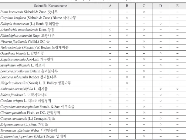 Table 4.  The ecologically important species in surveyed sites