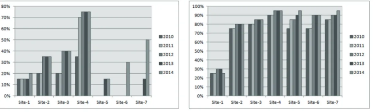 Figure 3.  The change of coverage ratio according to the year