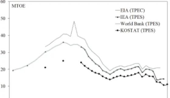 Figure 1.  Total Primary Energy Supply (TPES) of North Korea in the Statistics Korea (KOSTAT), the International  Energy  Agency  (IEA),  and  the World Bank Statistics and Total Primary Energy Consumption  (TPEC)  of  North  Korea  in  the Energy Informat