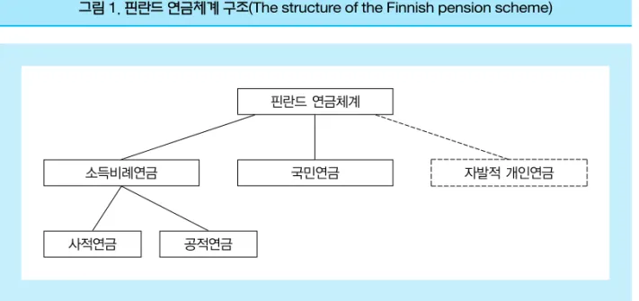 그림 1. 핀란드 연금체계 구조(The structure of the Finnish pension scheme)