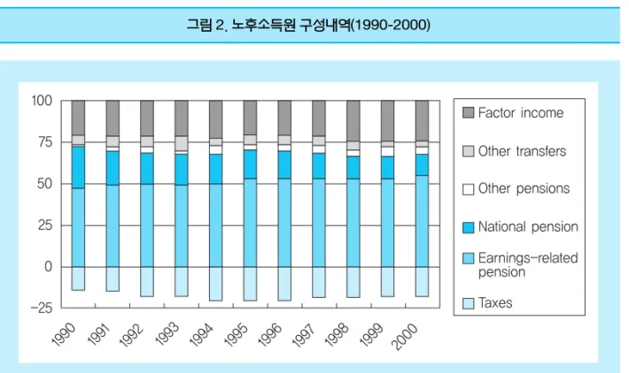그림 3. 소득수준별 연금급여 구성내역(2000년 기준 월 FIM)