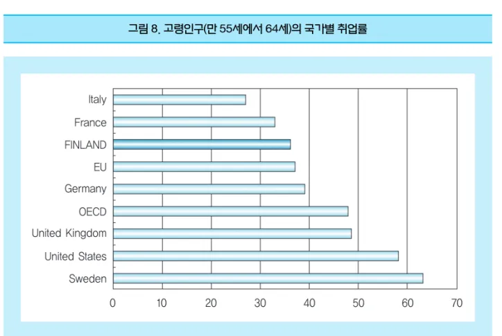그림 7. 핀란드와 스웨덴의 평균 정년퇴직 연령