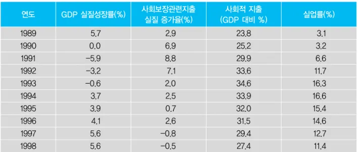 표 1. 핀란드 경제위기와 회복과정에서의 관련 경제지표 연도 1989 1990 1991 1992 1993 1994 1995 1996 1997 1998 5.70.0-5.9-3.2-0.63.73.94.15.65.6 2.96.98.87.12.02.5 0.72.6-0.8-0.5 23.825.229.933.634.633.932.031.529.427.4 3.13.26.611.716.316.615.414.612.711.4GDP 실질성장률(%)사회보장관련지출실질 증가율