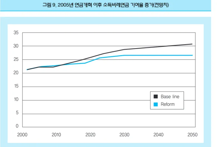 그림 9. 2005년 연금개혁 이후 소득비례연금 기여율 증가(전망치)