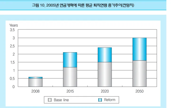 그림 10. 2005년 연금개혁에 따른 평균 퇴직연령 증가추이(전망치)