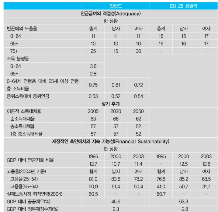 표 4. 2005년 개혁이후 연금관련 주요지표의 장기전망 연금급여의 적절성(Adequacy) 현 상황 장기 추계 재정적인 측면에서의 지속 가능성(Financial Sustainability) 현 상황 GDP 대비 연금지출 비율 고용율(2004년 기준) 고용율(25-54) 고용율(55-64) 실제노동시장 퇴직연령(2004) GDP 대비 공공채무(%) GDP 대비 정부재정수지(%) 199512.7합계81.050.960.5 45.62.3 63.3-2.82000