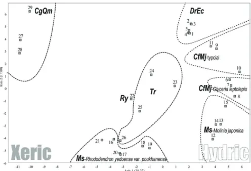Figure 4.  The PCoA (Principal Coordinates Analysis) scatter-plot of the 29 releve based on the vegetation composition in the sites (Refer to Table 4 for finding information of labels).