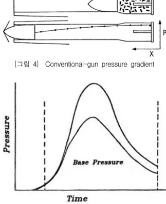 [그림  4]    Conventional-gun  pressure  gradient