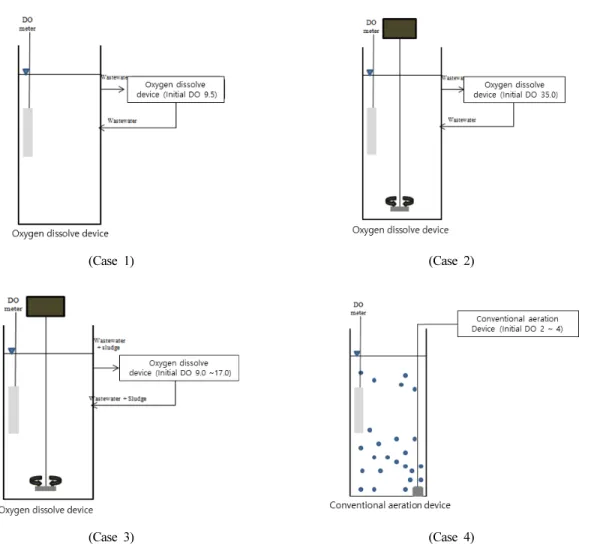 Fig.  1. Schematic diagram of lab-scale with each case (case 1, 2, 3: oxygen dissolve device, case 4: conventional aeration device).