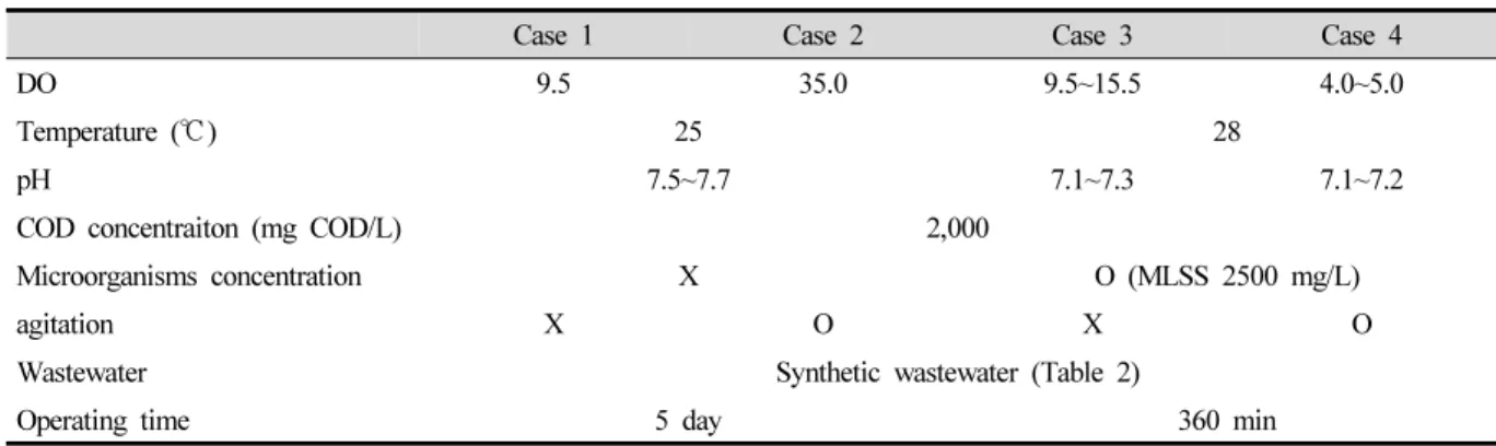 Table  2.  Characteristics  of  Synthetic  Wastewater