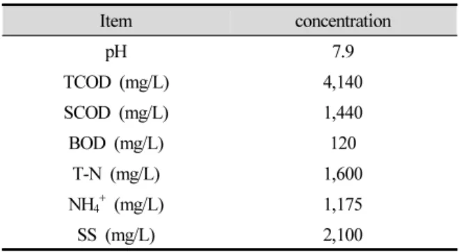 Fig.  4.  Removal  of  ammonia  and  SCOD  for  oxygen  dissolve  device  without  microorganisms  (case  1:  initial  DO  9.5,  agitation  X)