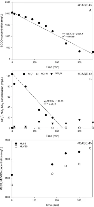 Fig.  6.  Variation  of  ammonia  and  SCOD,  MLSS  and  MLVSS  for  oxygen  dissolve  device  with  microorganisms (case  3)  (A  :  SCOD,  B  :  ammonia,  C  :  MLSS).
