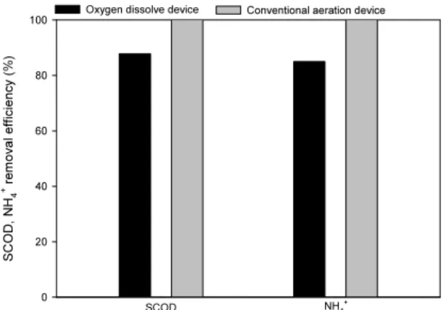 Fig.  8.  Comparison  of  oxygen  dissolve  device  and  conventional  aeration  device  for  SCOD  and  ammonia  removal  (batch  test).