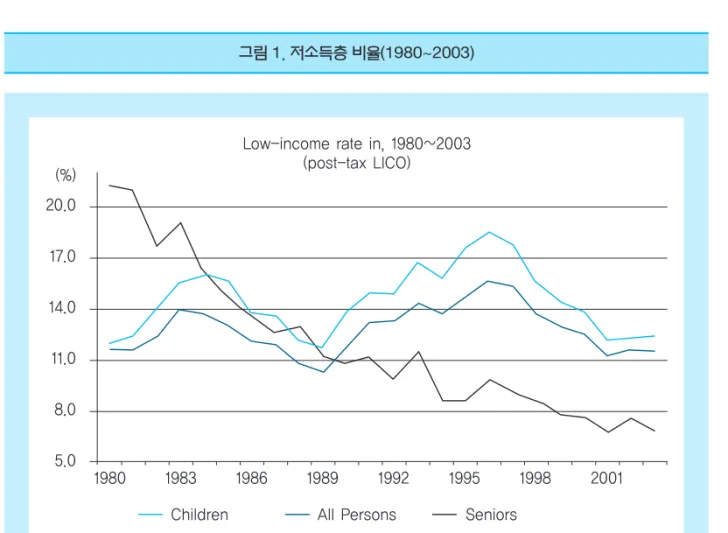 그림 1. 저소득층 비율(1980~2003)