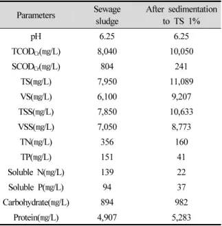 Table 1. Characteristics of the Sewage Sludge Used in This Study