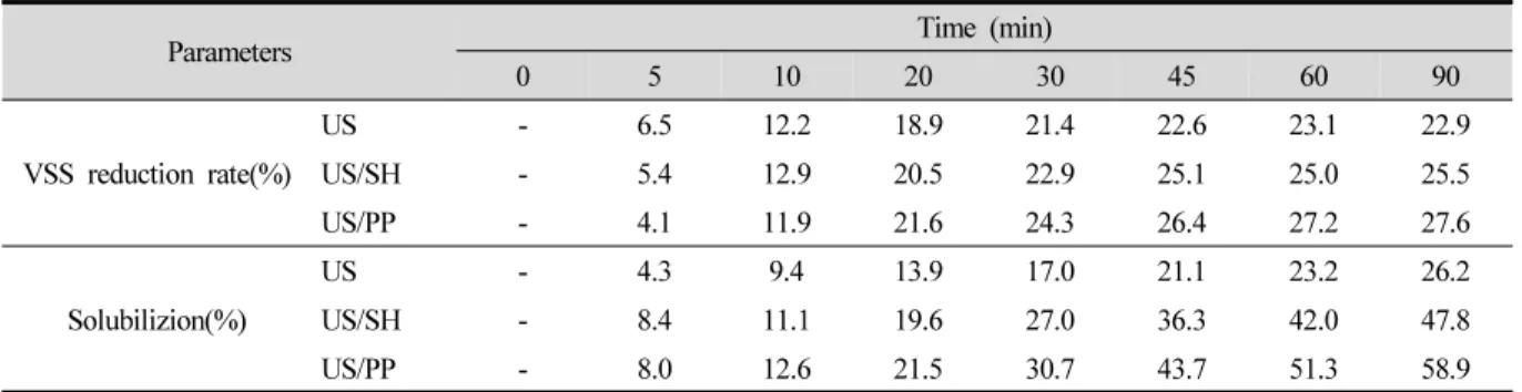 Table  2.  Variation  of  VSS  Reduction  Rate  and  Solubilization  during  Sludge  Disintegration