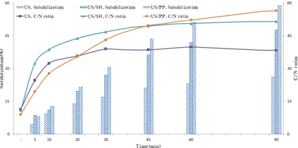 Fig.  2.  Variation  of  solubilization  and  C/N  ratio  during  sludge  disintegration.
