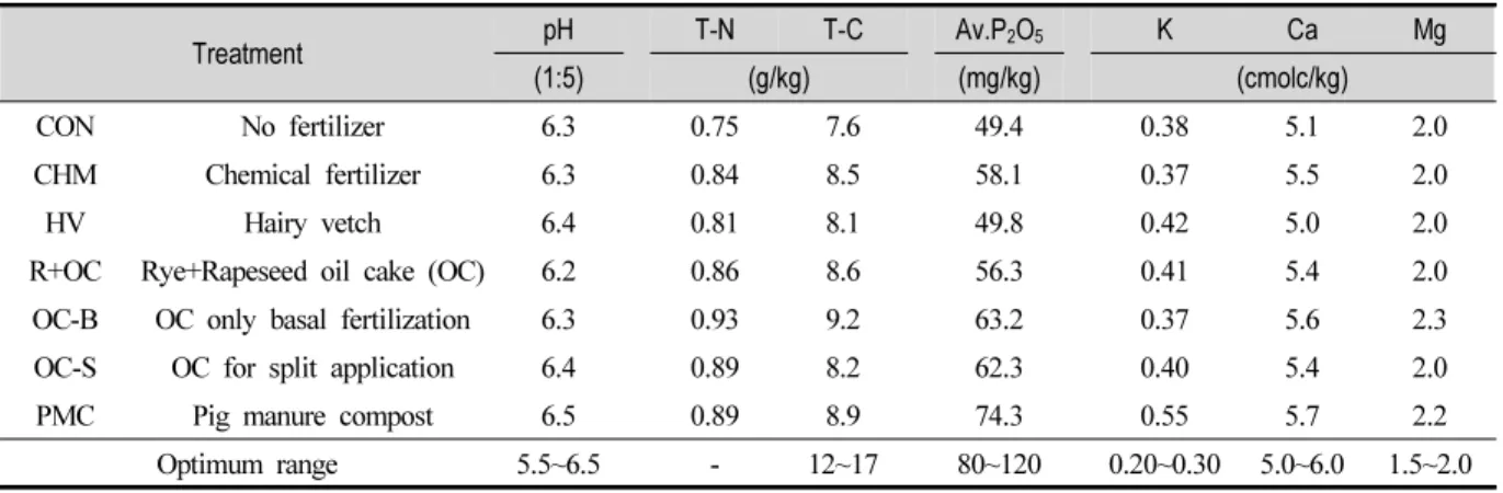 Table  1.  Chemical  Properties  of  Soil  Used  in  the  Experiment