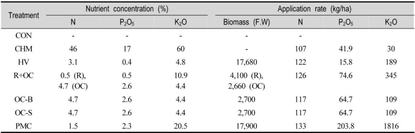 Table  3.  Nutrient  Concentration  and  Application  Rate  According  to  Organic  Materials  Use  Recommendation  System