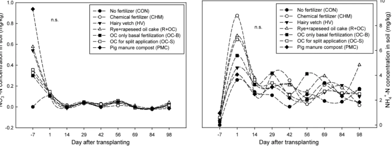 Fig. 1. Changes of soil inorganic nitrogen (NO 3 — N and NH 4 + -N) affected by treatment over time