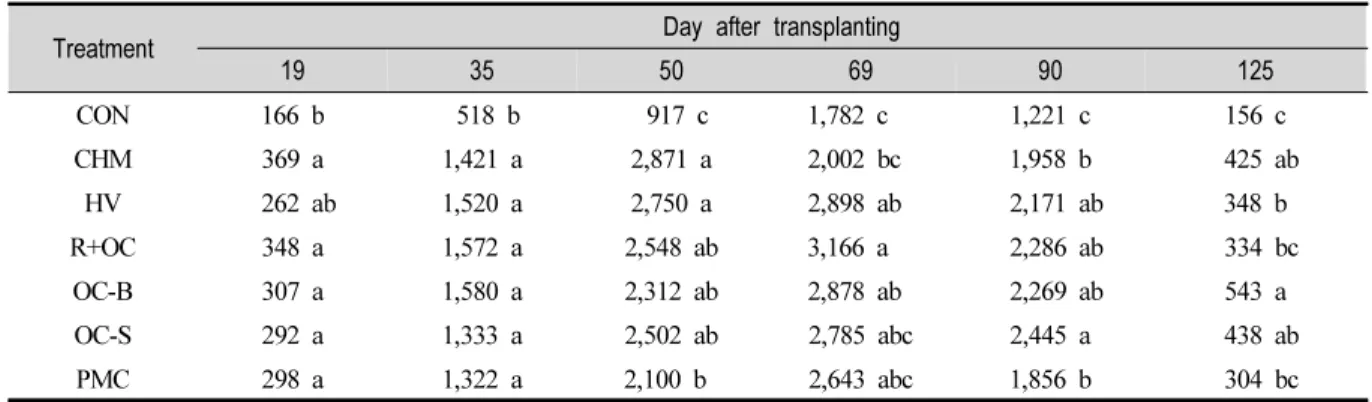 Table  4.  Changes  of  Stem  Numbers  of  Rice  After  Transplanting  (ea/plant)