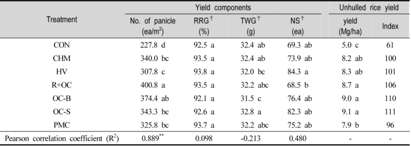 Table  6.  Yield  Components  and  Yield  of  Unhulled  Rice  Affected  by  Treatments